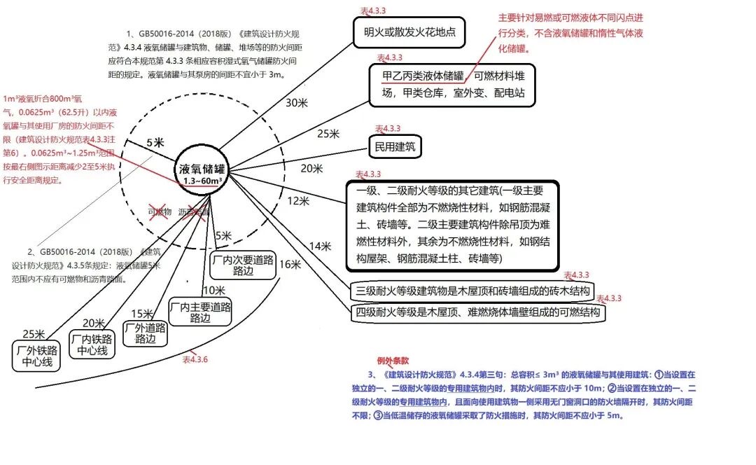 液氧消防间距示意图